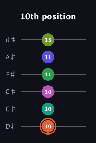 C♯ Augmented 11th Sharp 9th guitar tab — 10th position (10 10 10 11 11 13) in Half-Step Down (E♭A♭D♭G♭B♭E♭)