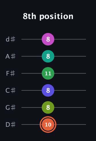 C♯ Augmented 11th Sharp 9th guitar tab — 8th position (10 8 8 11 8 8) in Half-Step Down (E♭A♭D♭G♭B♭E♭)