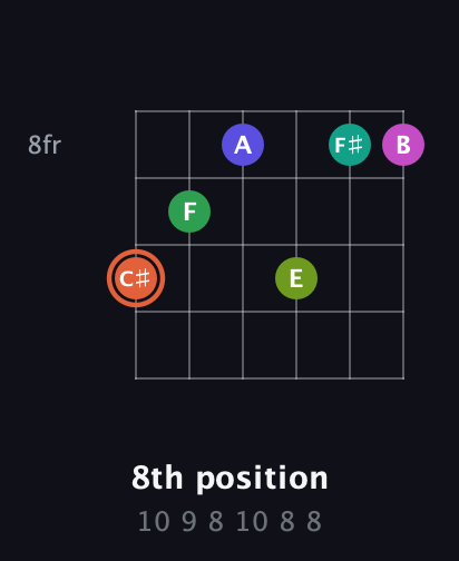 C♯ Augmented 11th Sharp 9th guitar chord — 8th position (10 9 8 10 8 8) fretboard diagram in Half-Step Down (E♭A♭D♭G♭B♭E♭)