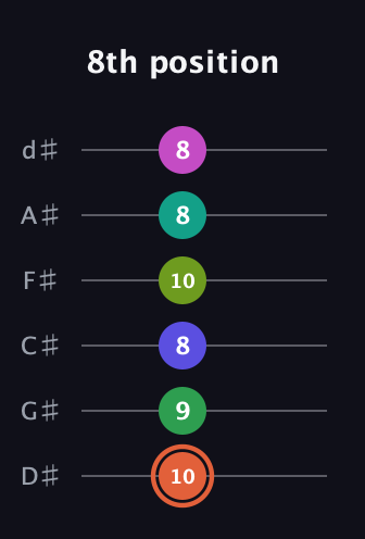 C♯ Augmented 11th Sharp 9th guitar tab — 8th position (10 9 8 10 8 8) in Half-Step Down (E♭A♭D♭G♭B♭E♭)