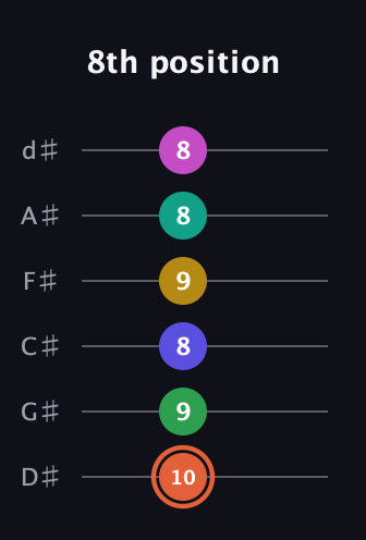 C♯ Augmented 11th guitar tab — 8th position (10 9 8 9 8 8) in Half-Step Down (E♭A♭D♭G♭B♭E♭)