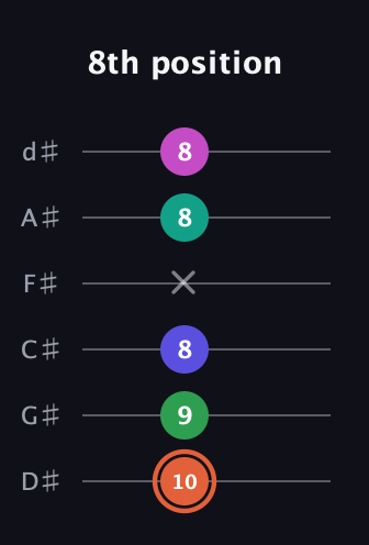 C♯ Augmented 7th Added 11th guitar tab — 8th position (10 9 8 x 8 8) in Half-Step Down (E♭A♭D♭G♭B♭E♭)