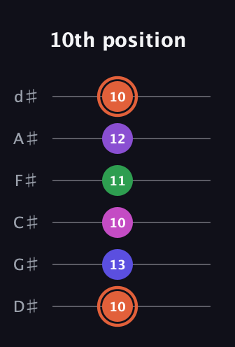 C♯ Augmented 7th Added 13th guitar tab — 10th position (10 13 10 11 12 10) in Half-Step Down (E♭A♭D♭G♭B♭E♭)
