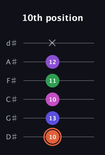 C♯ Augmented 7th Added 13th guitar tab — 10th position (10 13 10 11 12 x) in Half-Step Down (E♭A♭D♭G♭B♭E♭)