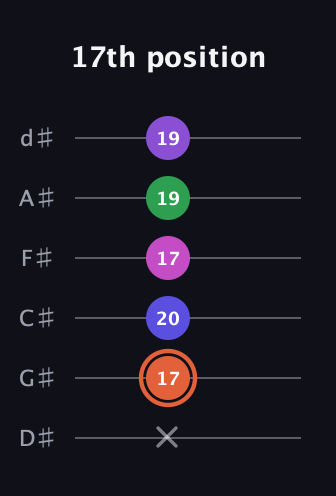 C♯ Augmented 7th Added 13th guitar tab — 17th position (x 17 20 17 19 19) in Half-Step Down (E♭A♭D♭G♭B♭E♭)