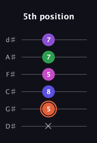 C♯ Augmented 7th Added 13th guitar tab — 5th position (x 5 8 5 7 7) in Half-Step Down (E♭A♭D♭G♭B♭E♭)