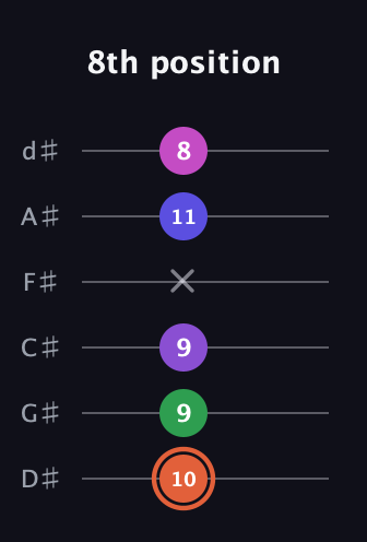 C♯ Augmented 7th Added 13th guitar tab — 8th position (10 9 9 x 11 8) in Half-Step Down (E♭A♭D♭G♭B♭E♭)