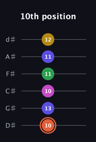 C♯ Augmented 7th Added 2nd guitar tab — 10th position (10 13 10 11 11 12) in Half-Step Down (E♭A♭D♭G♭B♭E♭)