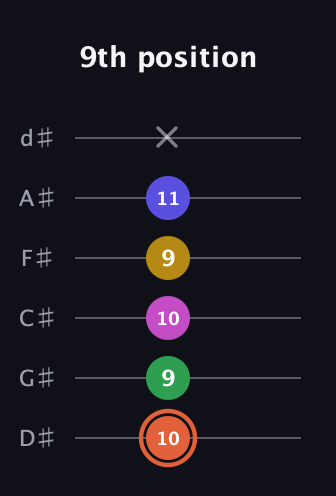 C♯ Augmented 7th Added 2nd guitar tab — 9th position (10 9 10 9 11 x) in Half-Step Down (E♭A♭D♭G♭B♭E♭)