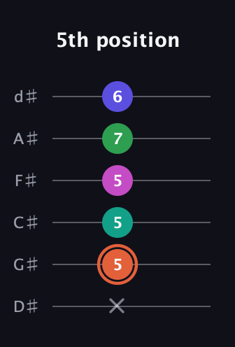 C♯ Augmented 7th Added 4th guitar tab — 5th position (x 5 5 5 7 6) in Half-Step Down (E♭A♭D♭G♭B♭E♭)