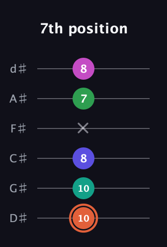 C♯ Augmented 7th Added 4th guitar tab — 7th position (10 10 8 x 7 8) in Half-Step Down (E♭A♭D♭G♭B♭E♭)