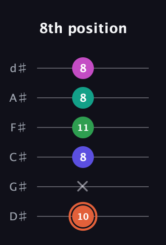 C♯ Augmented 7th Added 4th guitar tab — 8th position (10 x 8 11 8 8) in Half-Step Down (E♭A♭D♭G♭B♭E♭)