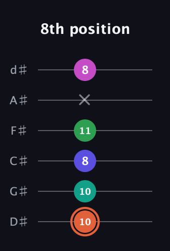 C♯ Augmented 7th Added 4th guitar tab — 8th position (10 10 8 11 x 8) in Half-Step Down (E♭A♭D♭G♭B♭E♭)
