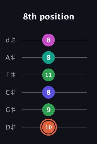 C♯ Augmented 7th Added 4th guitar tab — 8th position (10 9 8 11 8 8) in Half-Step Down (E♭A♭D♭G♭B♭E♭)