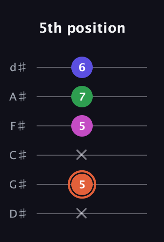 C♯ Augmented 7th Flat 13th guitar tab — 5th position (x 5 x 5 7 6) in Half-Step Down (E♭A♭D♭G♭B♭E♭)
