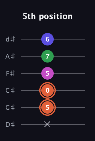 C♯ Augmented 7th Flat 13th guitar tab — 5th position (x 5 0 5 7 6) in Half-Step Down (E♭A♭D♭G♭B♭E♭)