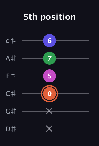 C♯ Augmented 7th Flat 13th guitar tab — 5th position (x x 0 5 7 6) in Half-Step Down (E♭A♭D♭G♭B♭E♭)