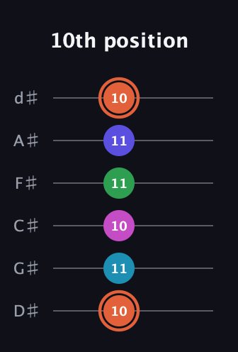 C♯ Augmented 7th Flat 5th guitar tab — 10th position (10 11 10 11 11 10) in Half-Step Down (E♭A♭D♭G♭B♭E♭)