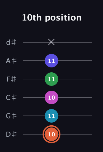 C♯ Augmented 7th Flat 5th guitar tab — 10th position (10 11 10 11 11 x) in Half-Step Down (E♭A♭D♭G♭B♭E♭)