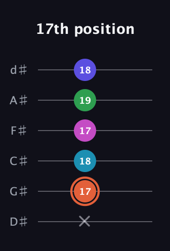 C♯ Augmented 7th Flat 5th guitar tab — 17th position (x 17 18 17 19 18) in Half-Step Down (E♭A♭D♭G♭B♭E♭)