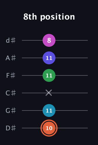 C♯ Augmented 7th Flat 5th guitar tab — 8th position (10 11 x 11 11 8) in Half-Step Down (E♭A♭D♭G♭B♭E♭)