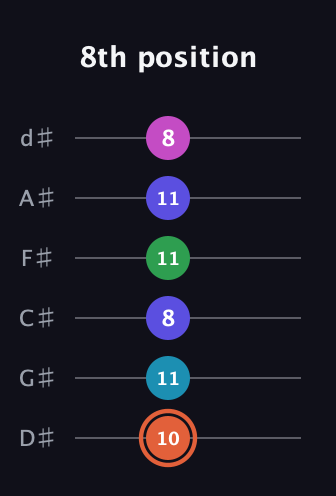 C♯ Augmented 7th Flat 5th guitar tab — 8th position (10 11 8 11 11 8) in Half-Step Down (E♭A♭D♭G♭B♭E♭)