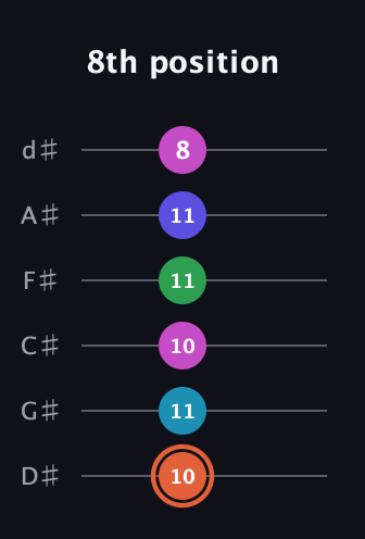 C♯ Augmented 7th Flat 5th guitar tab — 8th position (10 11 10 11 11 8) in Half-Step Down (E♭A♭D♭G♭B♭E♭)