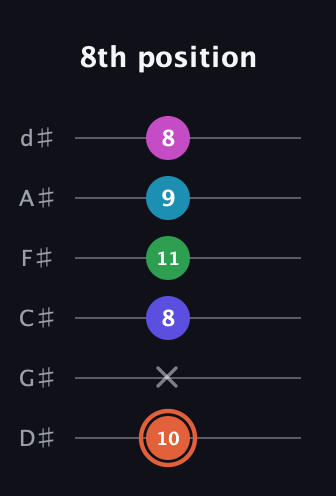 C♯ Augmented 7th Flat 5th guitar tab — 8th position (10 x 8 11 9 8) in Half-Step Down (E♭A♭D♭G♭B♭E♭)