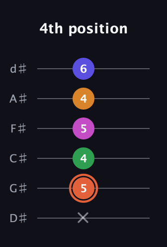 C♯ Augmented 7th Flat 9th guitar tab — 4th position (x 5 4 5 4 6) in Half-Step Down (E♭A♭D♭G♭B♭E♭)