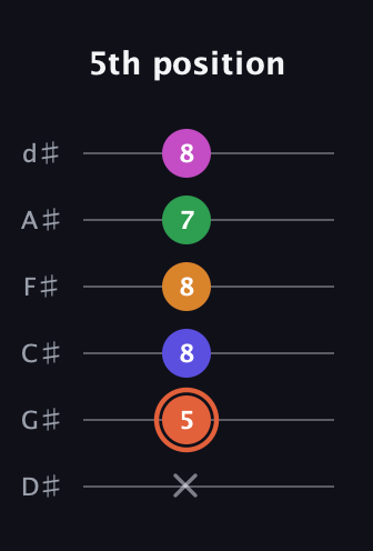 C♯ Augmented 7th Flat 9th guitar tab — 5th position (x 5 8 8 7 8) in Half-Step Down (E♭A♭D♭G♭B♭E♭)