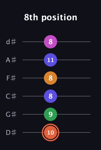 C♯ Augmented 7th Flat 9th guitar tab — 8th position (10 9 8 8 11 8) in Half-Step Down (E♭A♭D♭G♭B♭E♭)
