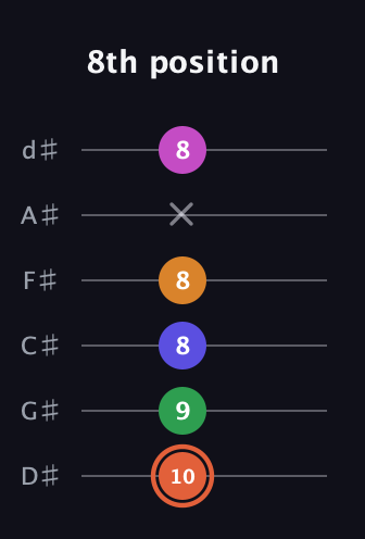 C♯ Augmented 7th Flat 9th guitar tab — 8th position (10 9 8 8 x 8) in Half-Step Down (E♭A♭D♭G♭B♭E♭)
