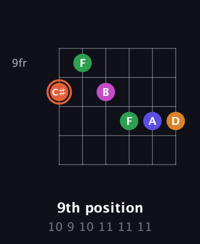 C♯ Augmented 7th Flat 9th guitar chord — 9th position (10 9 10 11 11 11) fretboard diagram in Half-Step Down (E♭A♭D♭G♭B♭E♭)