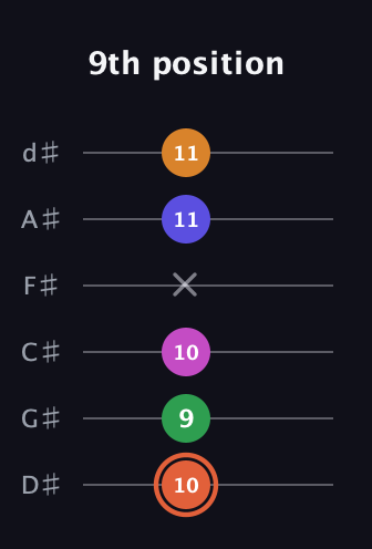 C♯ Augmented 7th Flat 9th guitar tab — 9th position (10 9 10 x 11 11) in Half-Step Down (E♭A♭D♭G♭B♭E♭)