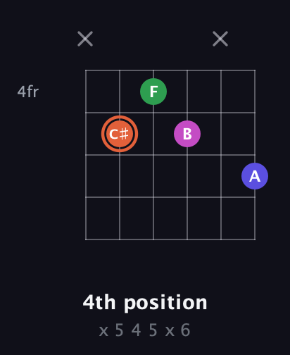 C♯ Augmented 7th Sharp 13th guitar chord — 4th position (x 5 4 5 x 6) fretboard diagram in Half-Step Down (E♭A♭D♭G♭B♭E♭)