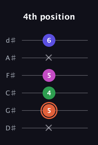 C♯ Augmented 7th Sharp 13th guitar tab — 4th position (x 5 4 5 x 6) in Half-Step Down (E♭A♭D♭G♭B♭E♭)
