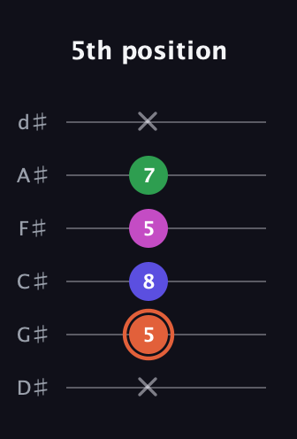 C♯ Augmented 7th Sharp 13th guitar tab — 5th position (x 5 8 5 7 x) in Half-Step Down (E♭A♭D♭G♭B♭E♭)