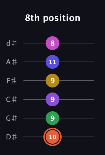 C♯ Augmented 9th Added 13th guitar tab — 8th position (10 9 9 9 11 8) in Half-Step Down (E♭A♭D♭G♭B♭E♭)