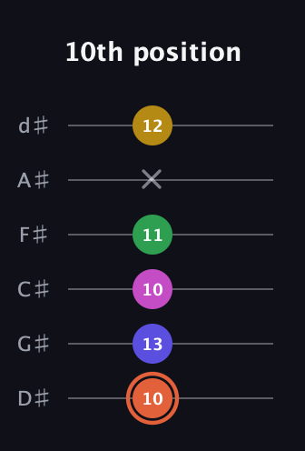C♯ Augmented 9th Flat 13th guitar tab — 10th position (10 13 10 11 x 12) in Half-Step Down (E♭A♭D♭G♭B♭E♭)