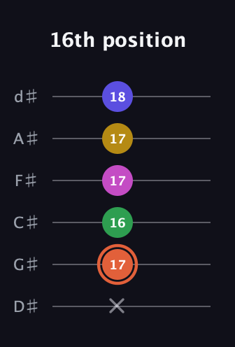C♯ Augmented 9th Flat 13th guitar tab — 16th position (x 17 16 17 17 18) in Half-Step Down (E♭A♭D♭G♭B♭E♭)
