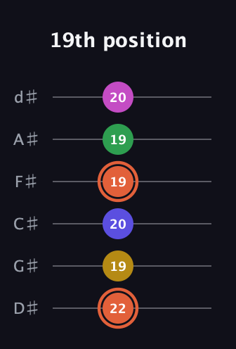 C♯ Augmented 9th Flat 13th guitar tab — 19th position (22 19 20 19 19 20) in Half-Step Down (E♭A♭D♭G♭B♭E♭)