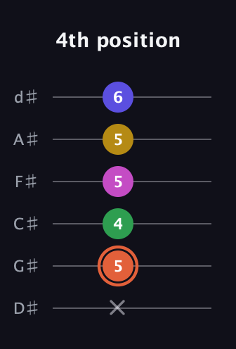 C♯ Augmented 9th Flat 13th guitar tab — 4th position (x 5 4 5 5 6) in Half-Step Down (E♭A♭D♭G♭B♭E♭)