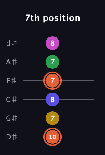 C♯ Augmented 9th Flat 13th guitar tab — 7th position (10 7 8 7 7 8) in Half-Step Down (E♭A♭D♭G♭B♭E♭)