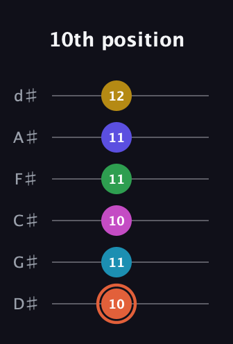 C♯ Augmented 9th Flat 5th guitar tab — 10th position (10 11 10 11 11 12) in Half-Step Down (E♭A♭D♭G♭B♭E♭)