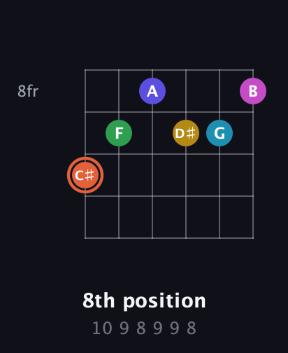 C♯ Augmented 9th Flat 5th guitar chord — 8th position (10 9 8 9 9 8) fretboard diagram in Half-Step Down (E♭A♭D♭G♭B♭E♭)