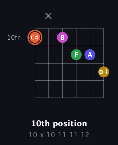 C♯ Augmented 9th guitar chord — 10th position (10 x 10 11 11 12) fretboard diagram in Half-Step Down (E♭A♭D♭G♭B♭E♭)