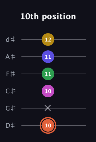 C♯ Augmented 9th guitar tab — 10th position (10 x 10 11 11 12) in Half-Step Down (E♭A♭D♭G♭B♭E♭)