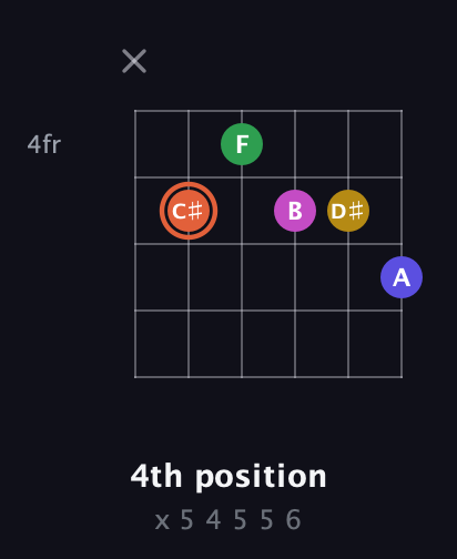 C♯ Augmented 9th guitar chord — 4th position (x 5 4 5 5 6) fretboard diagram in Half-Step Down (E♭A♭D♭G♭B♭E♭)