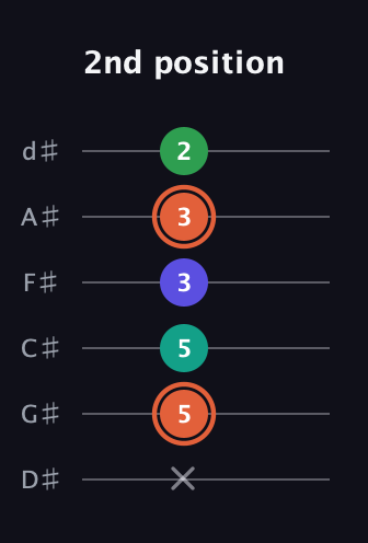 C♯ Augmented Added 11th guitar tab — 2nd position (x 5 5 3 3 2) in Half-Step Down (E♭A♭D♭G♭B♭E♭)