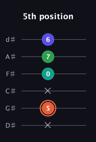 C♯ Augmented Added 11th guitar tab — 5th position (x 5 x 0 7 6) in Half-Step Down (E♭A♭D♭G♭B♭E♭)